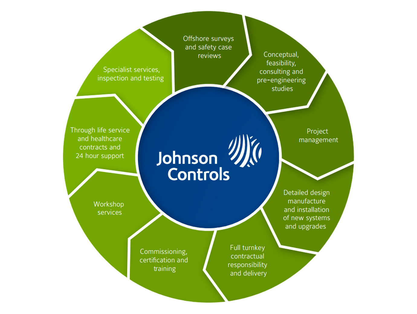 Infographic showing the best practices followed by Johnson Controls for life service and asset integrity