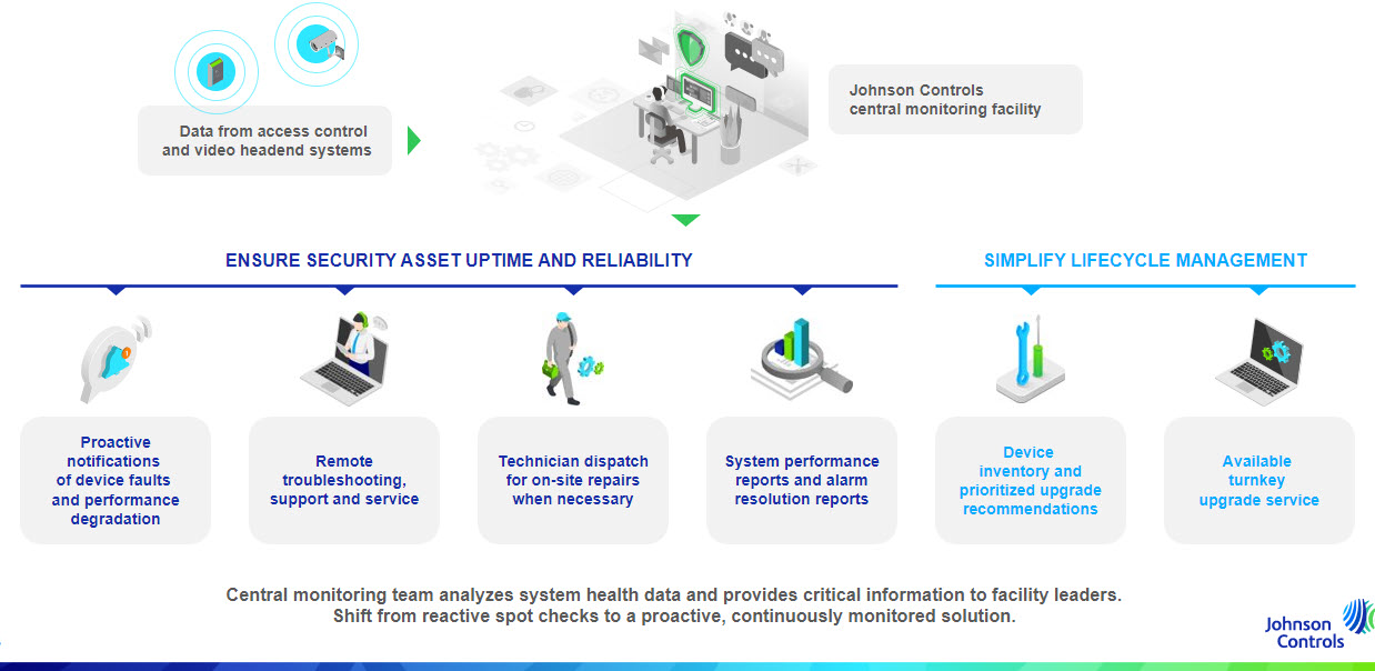 An infographic depicting security life cycle management at Johnson Controls