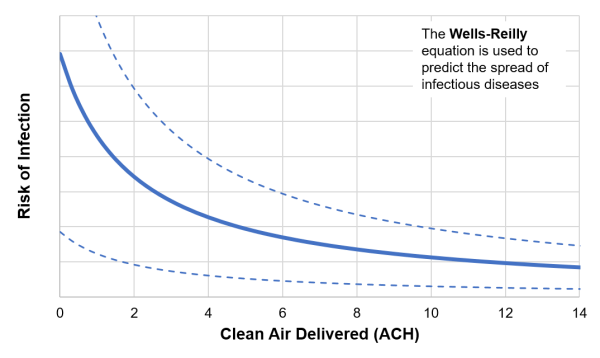 A graph showing the rate of infections versus the clean air delivered